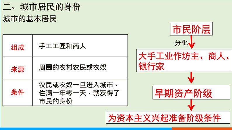 历史九年级上第9课《中世纪城市和大学的兴起》课件PPT第8页