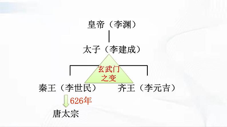 部编版历史七年级下册1.2从“贞观之治”到“开元盛世”课件PPT第4页