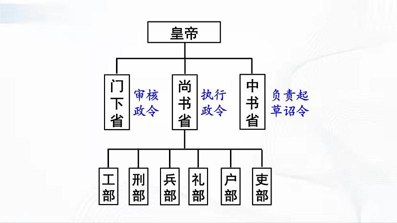 部编版历史七年级下册1.2从“贞观之治”到“开元盛世”课件PPT第7页