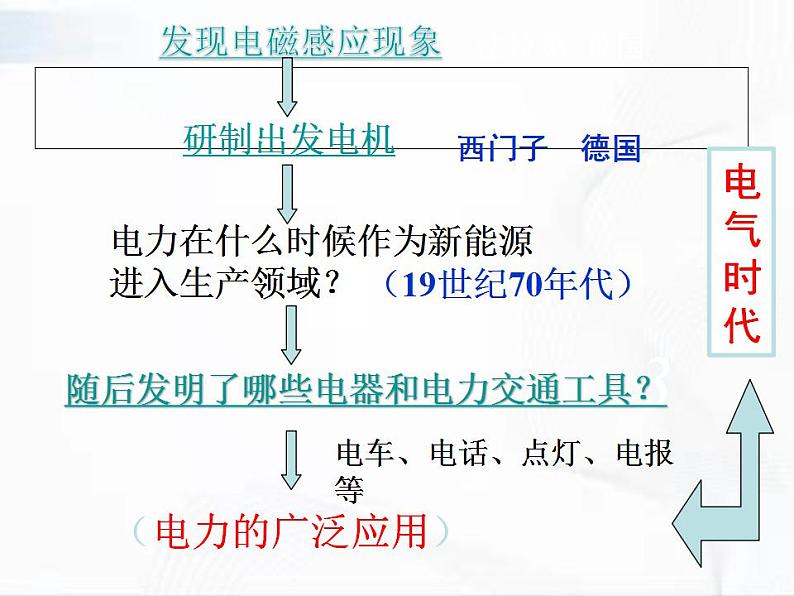 第二次工业革命PPT课件免费下载07