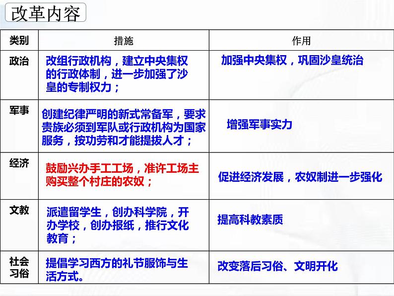 部编版历史九年级下册1.2俄国的改革 课件+视频06