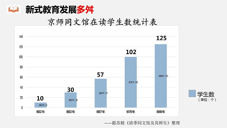 部编版八年级上册 历史 课件 26.教育文化事业的发展108