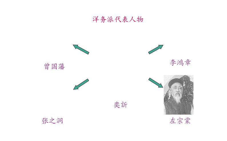 部编版八年级上册 历史 课件 4.洋务运动407