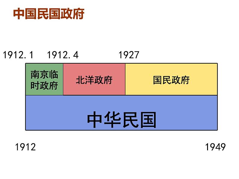 部编版八年级上册 历史 课件 10.中华民国的创建4第5页