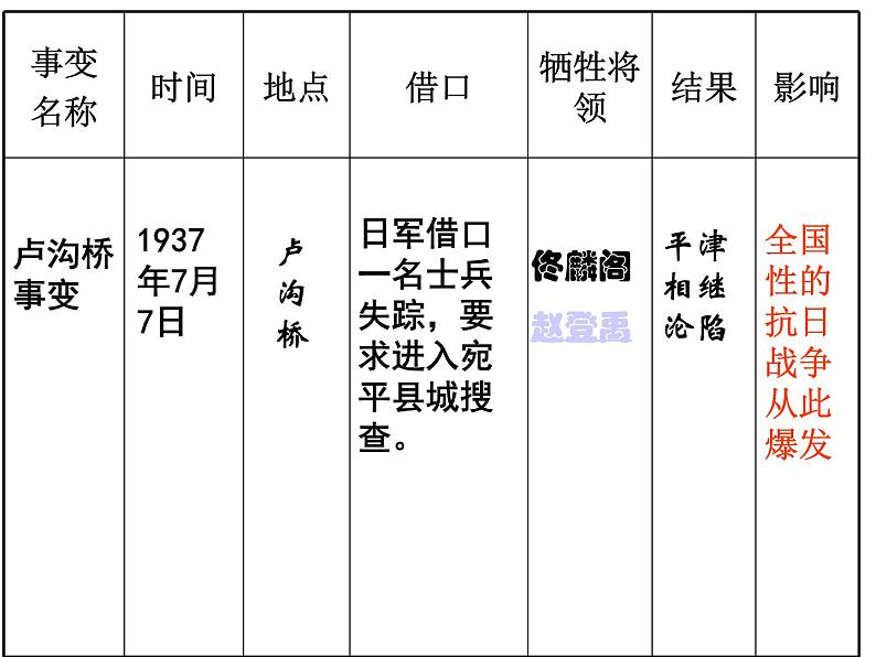 部编版八年级上册 历史 课件 19.七七事变与全民族抗战506