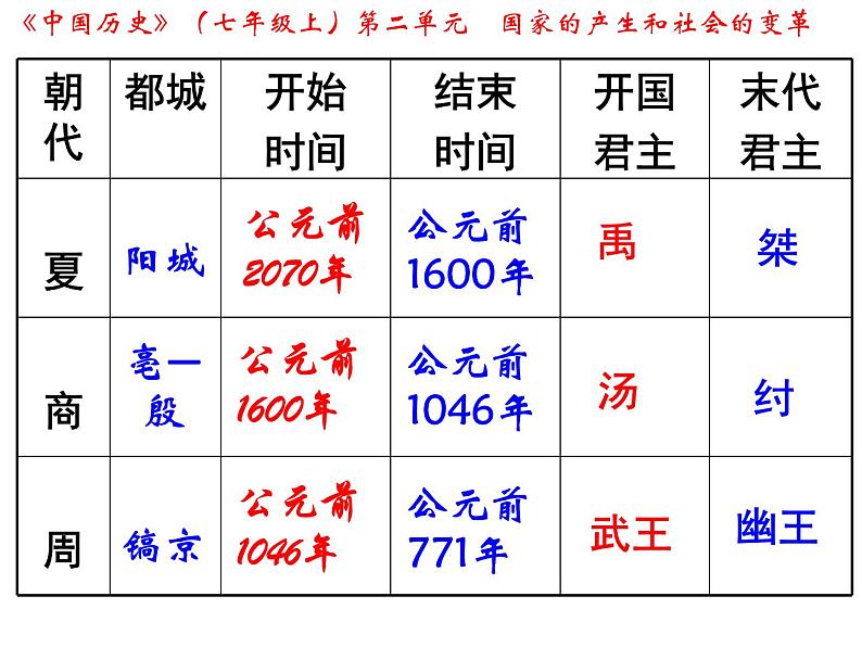 部编版七年级上册 历史 课件 5.青铜器与甲骨文601