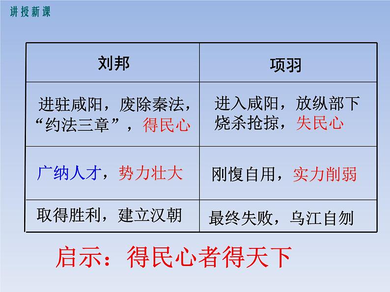 部编版七年级上册 历史 课件 10.秦末农民大起义4第5页