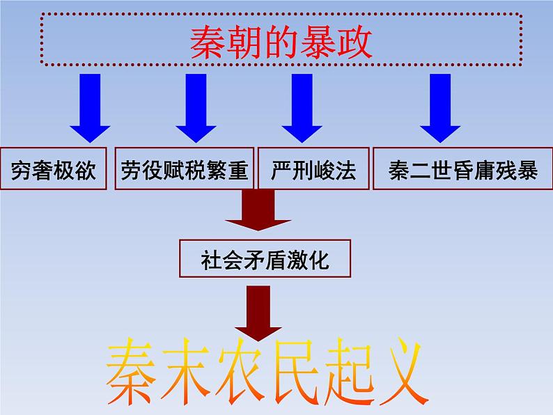 部编版七年级上册 历史 课件 10.秦末农民大起义4第6页