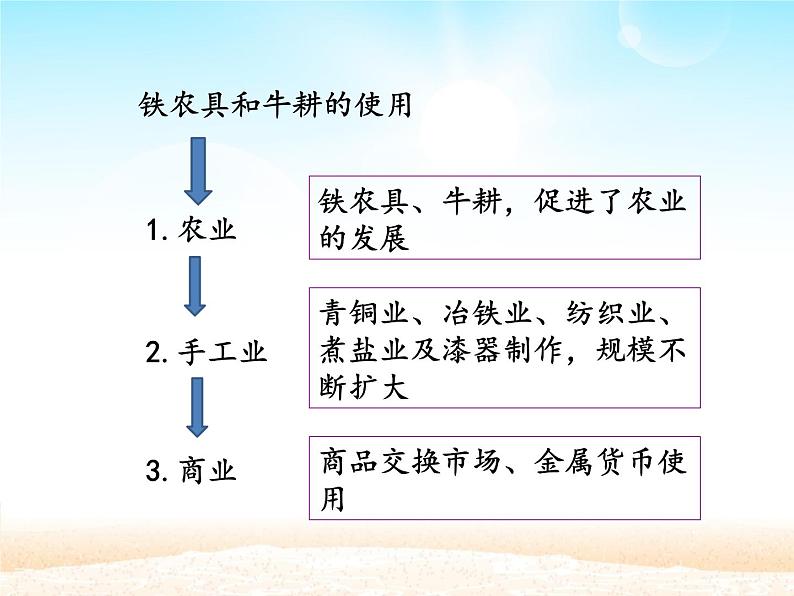 部编版七年级上册 历史 课件 6.动荡的春秋时期4第8页