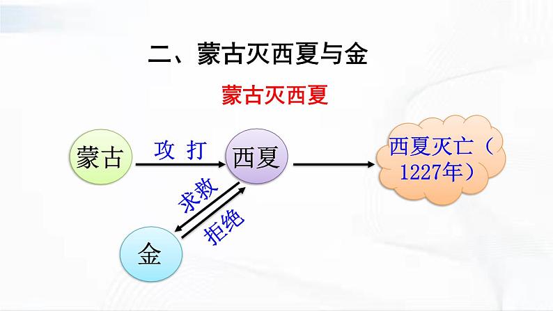 部编版历史七年级下册2.5 蒙古族的兴起与元朝的建立课件PPT07