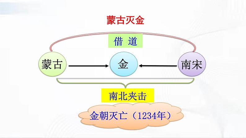 部编版历史七年级下册2.5 蒙古族的兴起与元朝的建立课件PPT08