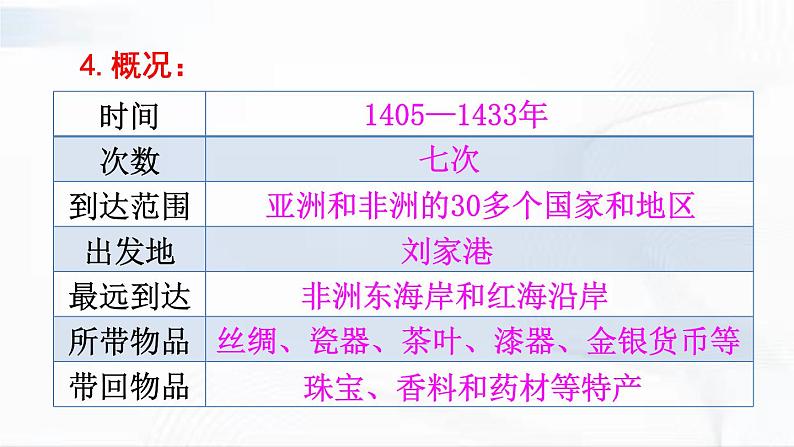 部编版历史七年级下册3.2 明朝的对外关系 课件04