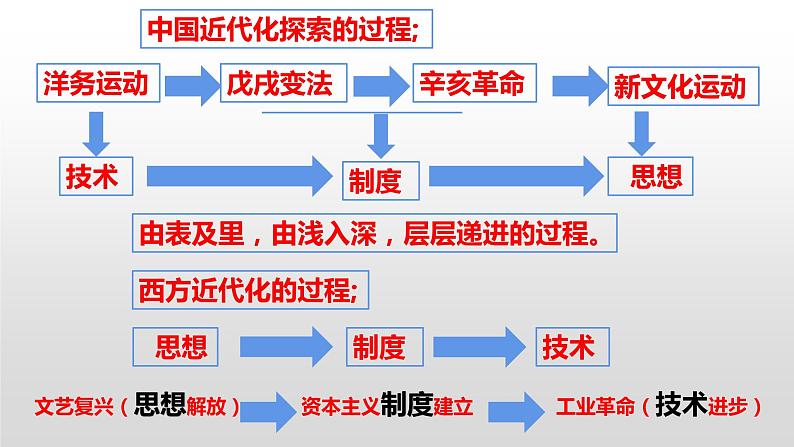 2021--2022学年部编版八年级上册第四单元新民主主义革命的开始复习课件（共46张PPT）04