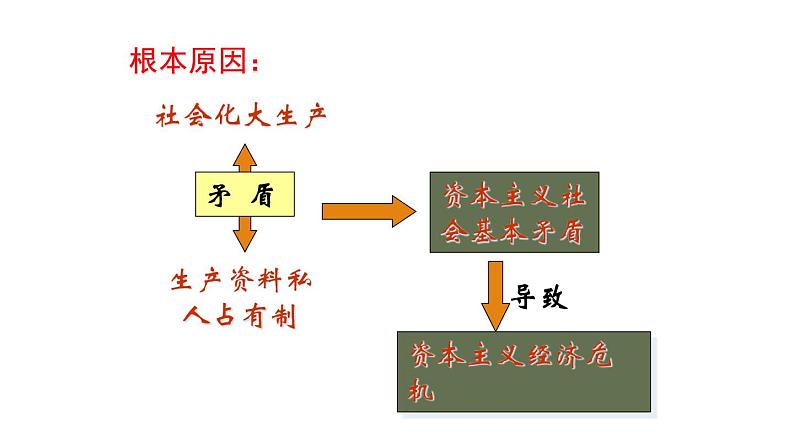 部编版九年级历史下册-第13课 罗斯福新政  课件 素材06