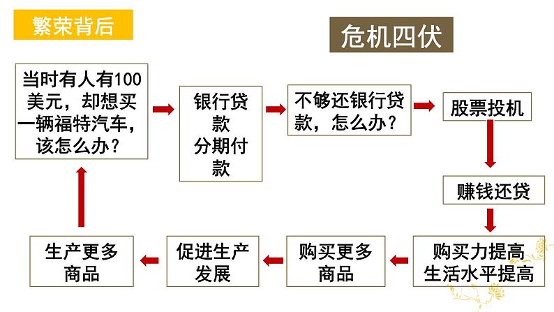 部编版九年级历史下册-第13课 罗斯福新政  课件 素材07