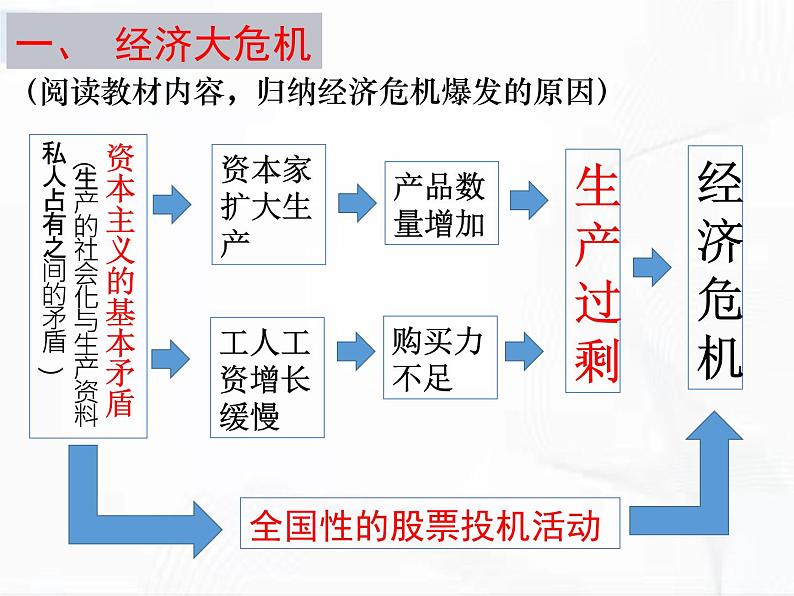 部编版历史九年级下册4.1 罗斯福新政 课件+视频05