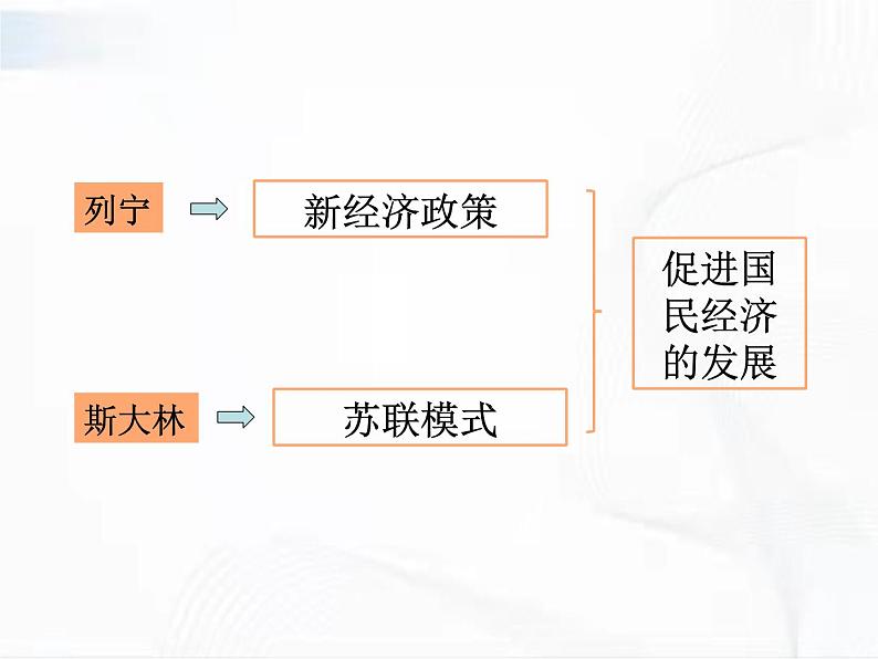 部编版历史九年级下册3.4 苏联的社会主义建设 课件+视频03