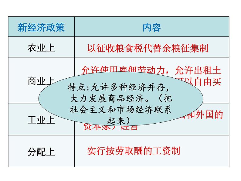 部编版历史九年级下册3.4 苏联的社会主义建设 课件+视频06