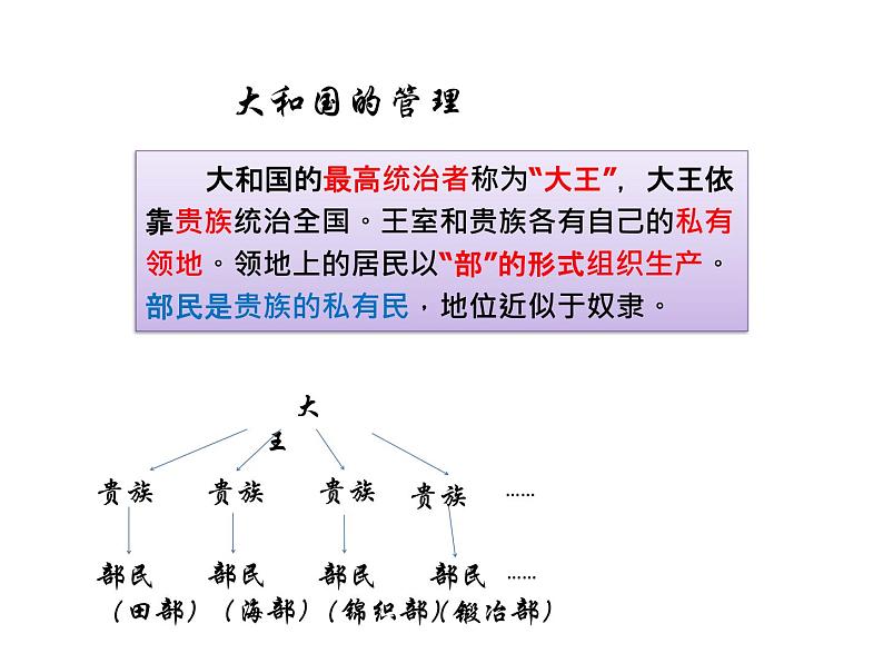 部编版九年级上册 历史 课件 11. 古代日本第7页