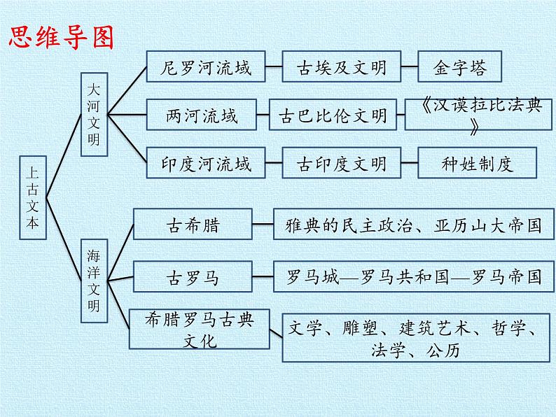 部编版九年级上册 历史 课件 第二单元  古代欧洲文明 复习课件第2页