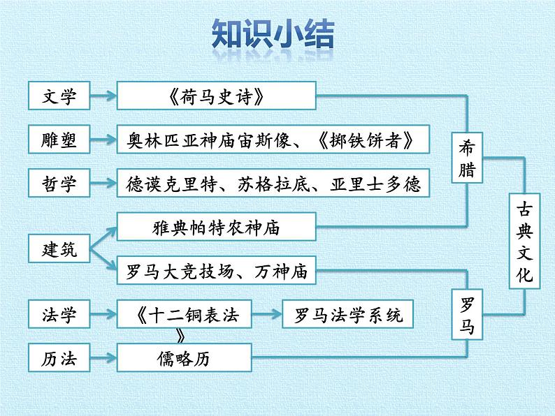 部编版九年级上册 历史 课件 第二单元  古代欧洲文明 复习课件第5页