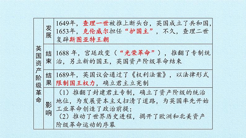 部编版九年级上册 历史 课件 第六单元  资本主义制度的初步确立 复习课件06