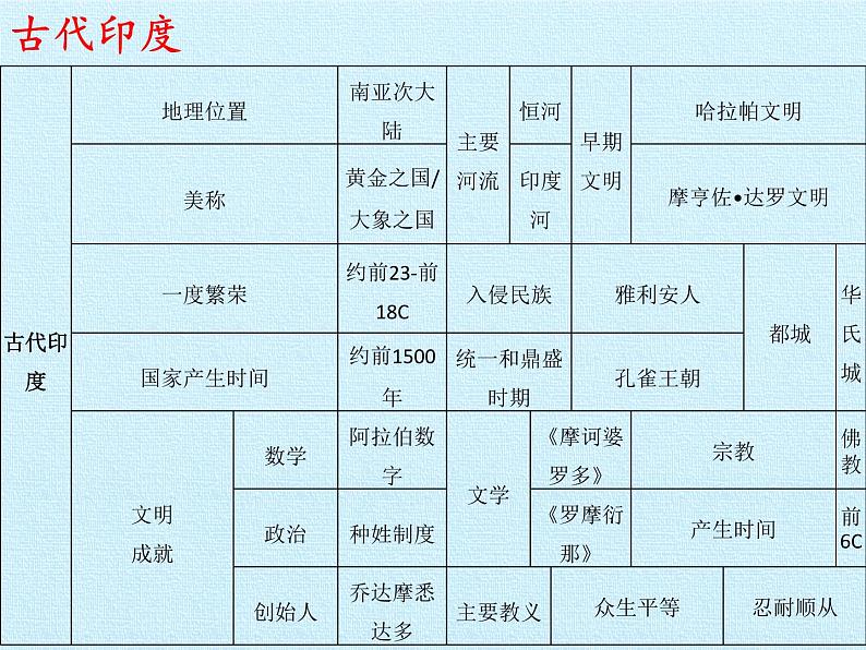 部编版九年级上册 历史 课件 第一单元  古代亚非文明 复习课件06