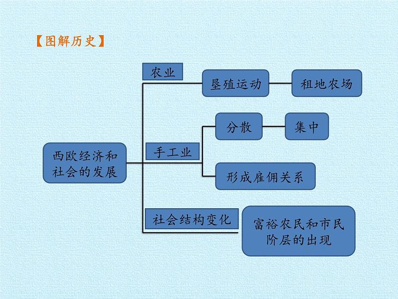 部编版九年级上册 历史 课件 第五单元  步入近代 复习课件第3页