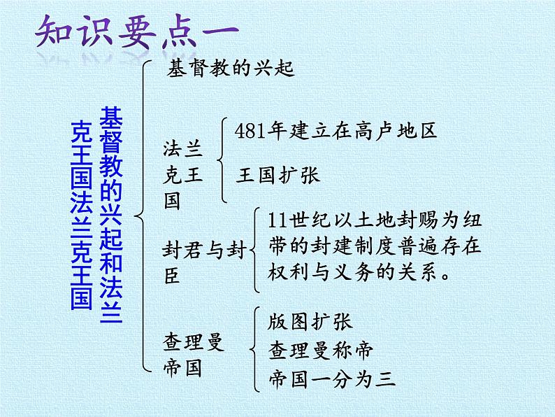 部编版九年级上册 历史 课件 第三单元  封建时代的欧洲 复习课件第2页