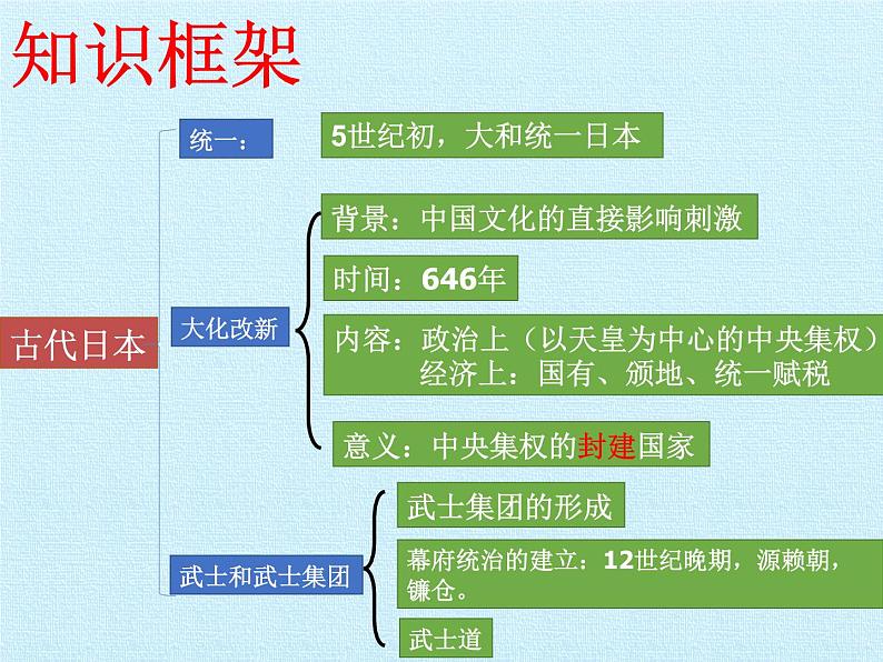 部编版九年级上册 历史 课件 第四单元  封建时代的亚洲国家 复习课件02