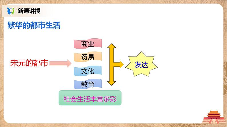 2021年部编版七年级下册《宋元时期的都市和文化》课件第4页