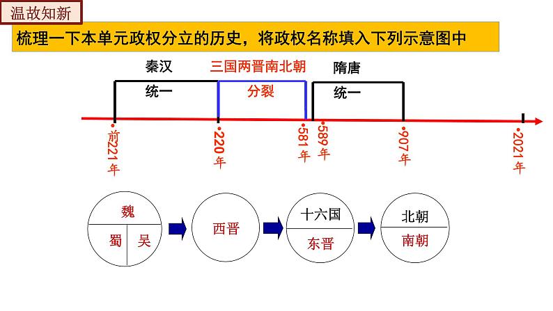 第19课   北魏政治和北方民族大交融（（同步精品课件与视频）第2页