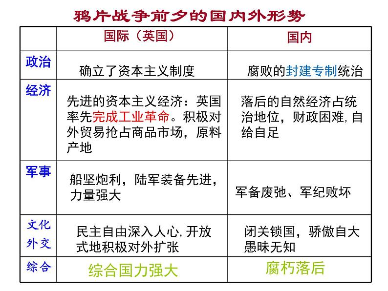 第1课 鸦片战争　课件第8页