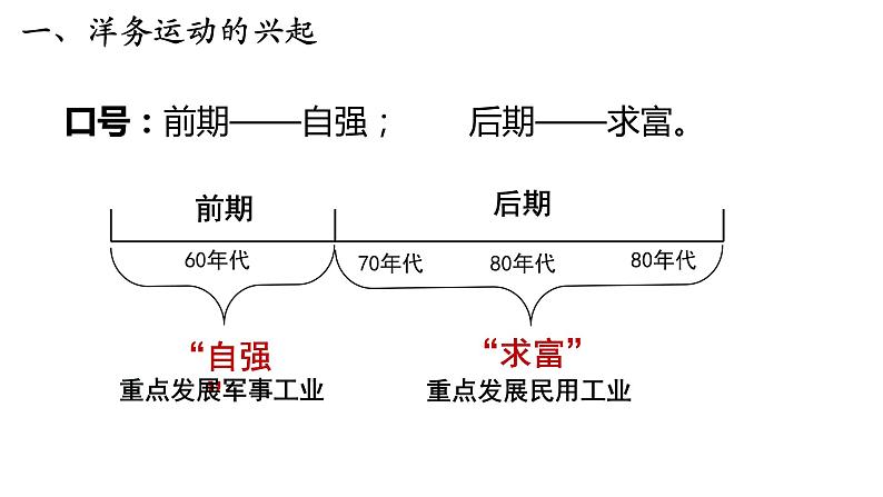 第4课、洋务运动　课件08