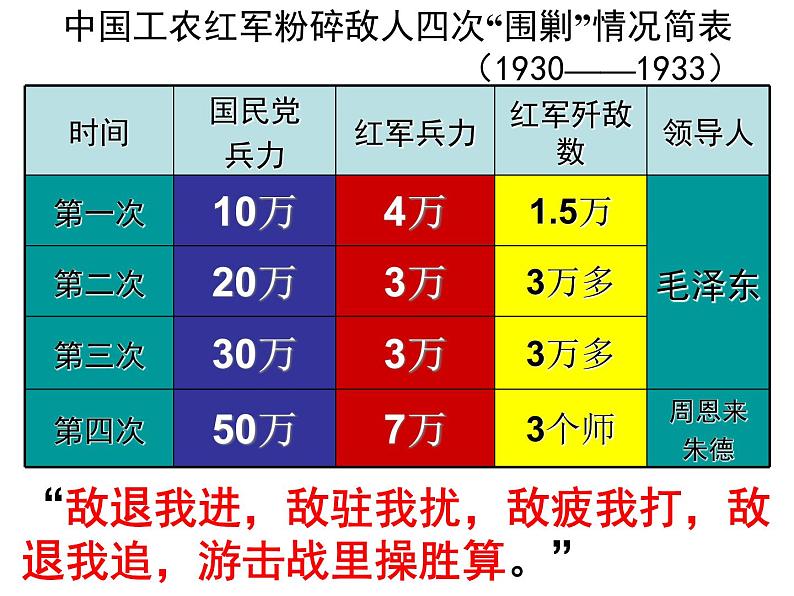 第17课 中国工农红军长征　课件第7页