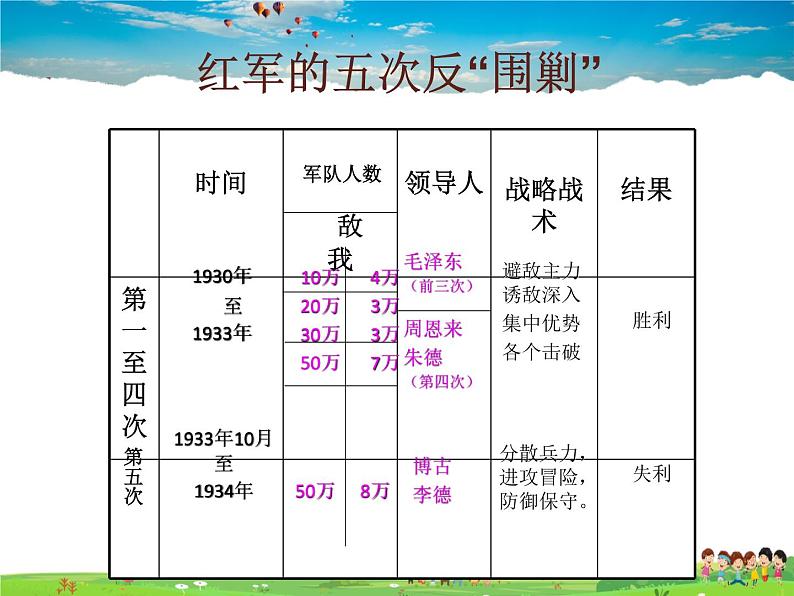 人教版历史八年级上册  第17课  中国工农红军长征【课件】第5页