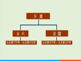 人教部编版历史七年级上册  6《动荡的春秋时期》课件