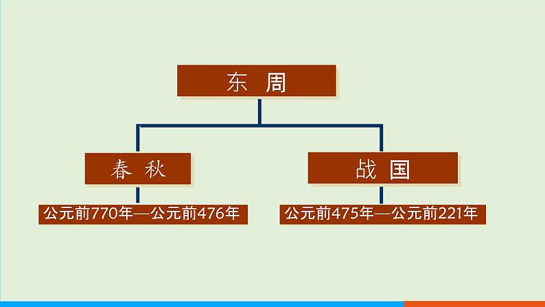 人教部编版历史七年级上册  6《动荡的春秋时期》课件04