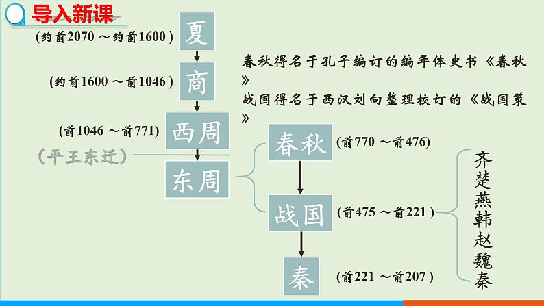 人教部编版历史七年级上册  7《战国时期的社会变化》课件03