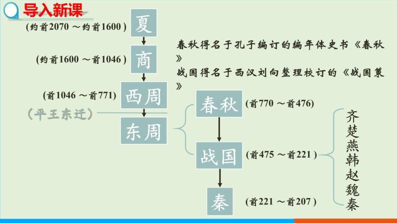 人教部编版历史七年级上册  7《战国时期的社会变化》课件03