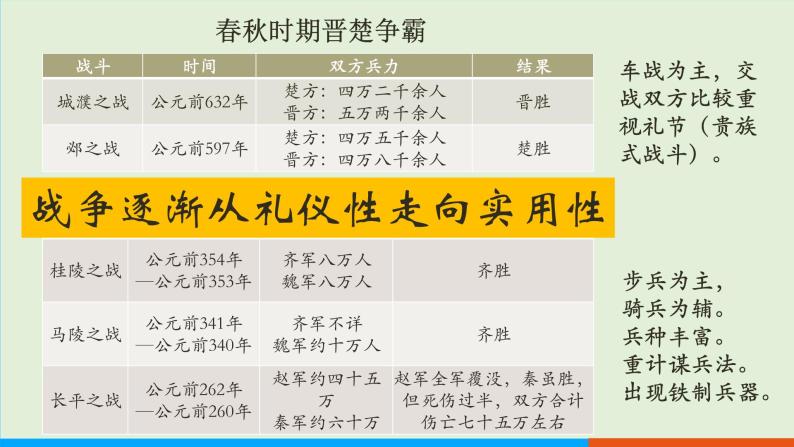 人教部编版历史七年级上册  7《战国时期的社会变化》课件08