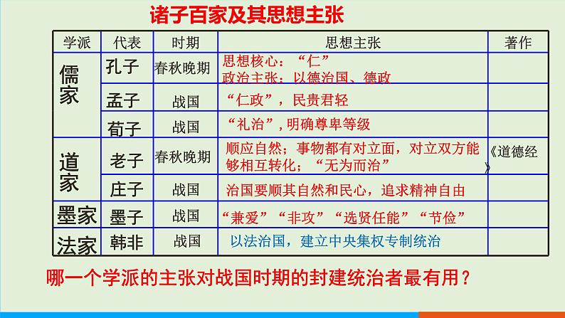 人教部编版历史七年级上册  8《百家争鸣》课件第8页