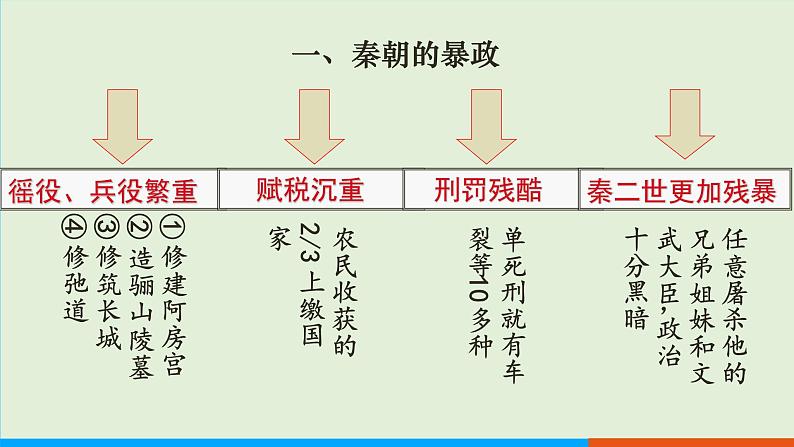 人教部编版历史七年级上册  10《秦末农民大起义》课件07