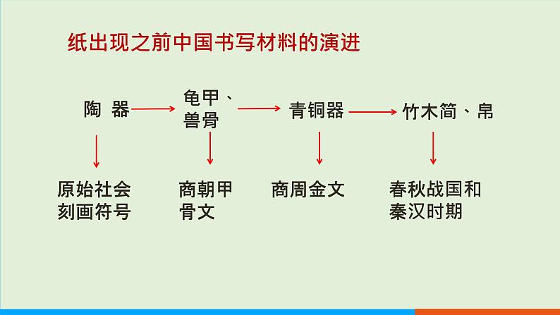 人教部编版历史七年级上册  15《两汉的科技和文化》课件06