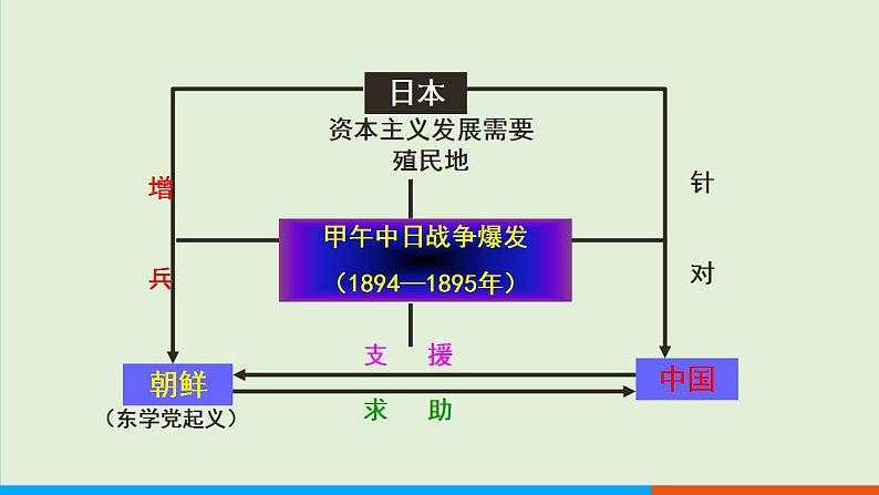 人教部编版历史八年级上册  5《甲午中日战争与列强瓜分中国狂潮》课件06