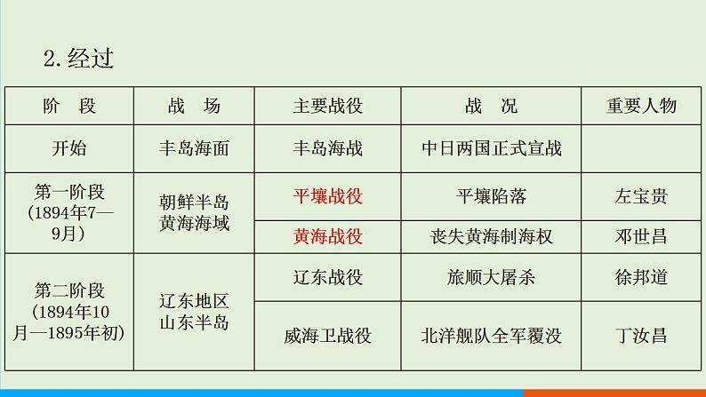 人教部编版历史八年级上册  5《甲午中日战争与列强瓜分中国狂潮》课件07