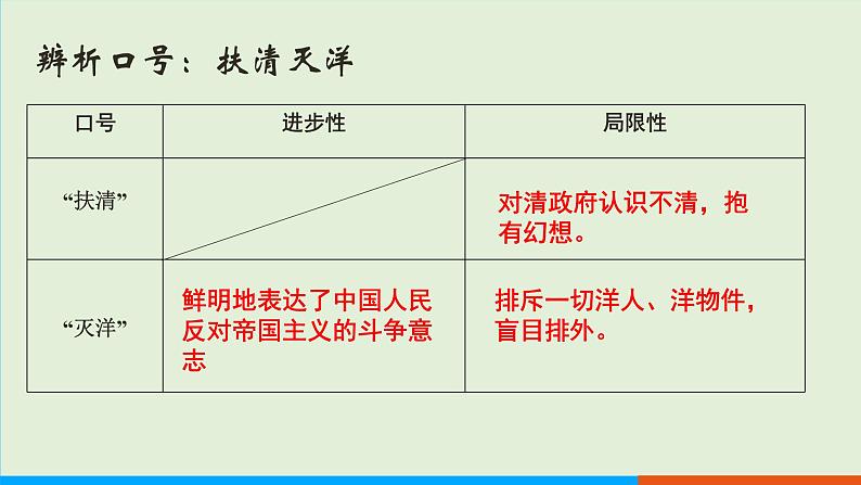 人教部编版历史八年级上册  7《八国联军侵华与《辛丑条约》签订》课件06