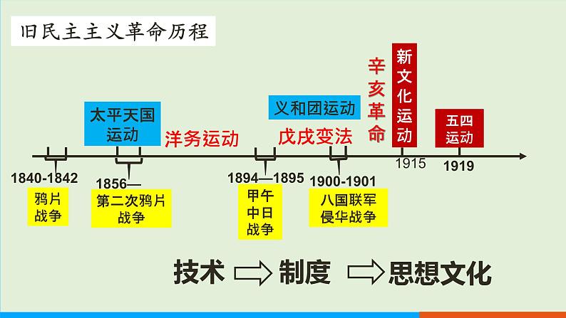 人教部编版历史八年级上册  9《辛亥革命》课件05