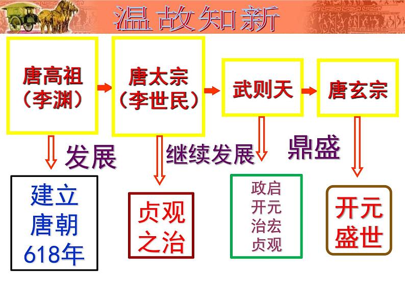 人教部编版七年级历史下册第一单元第3课  盛唐气象  课件1 (共36张PPT)第1页