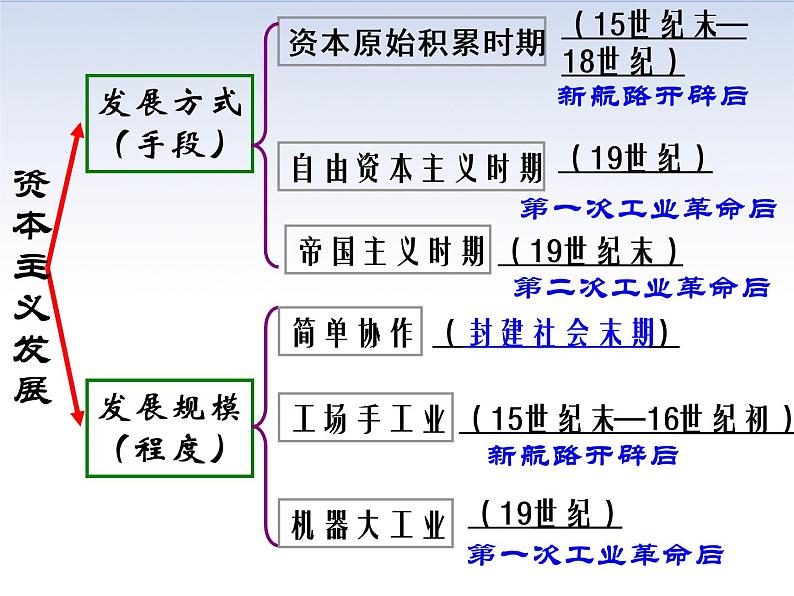 部编版初中历史九年级上册 第16课 早期殖民掠夺 课件第5页